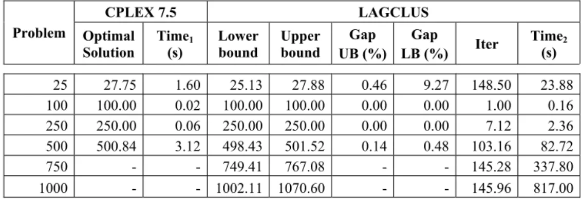Table 2 reports the LagClus average results over twenty five instances for each number of  points