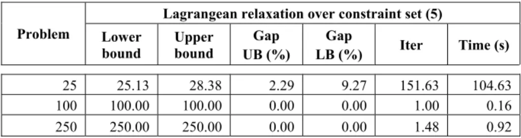 Table 4 shows the results obtained for a simple Lagrangean relaxation over the set of  constraints (5)