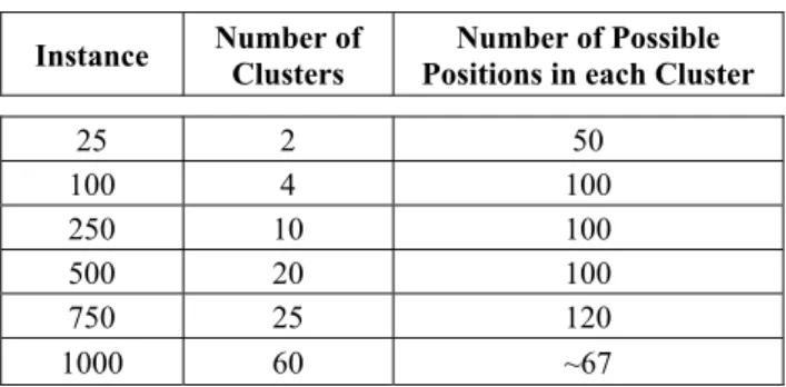 Table 1 shows the clustering information for each instance class. The first column presents  the number of points, followed by the number of clusters considered and the number of  possible vertices in each cluster