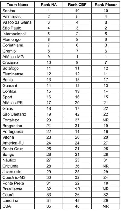Table 5 – A comparison of national rankings. 