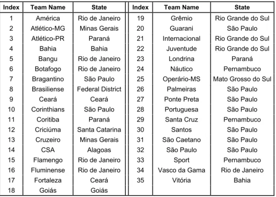 Table 1 – Teams participating in the DEA experiment and their states. 