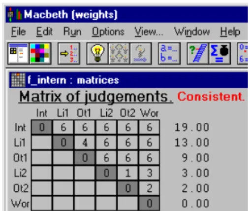 Figure 3 – Judgement matrix for international championships. 