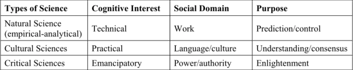 Table 2 – The three knowledge-constitutive interests (Mingers, 1992). 