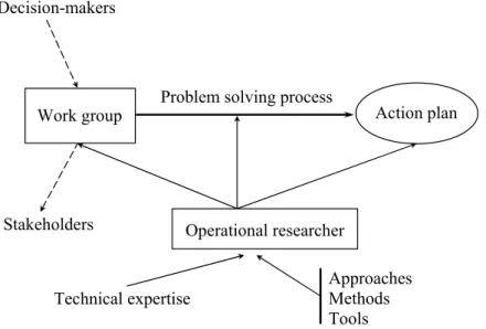 Figure 1 – OR supporting problem solving. 