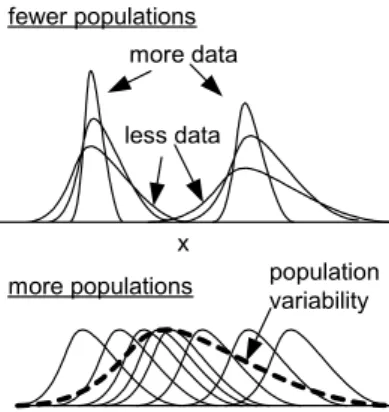 Figure 3 – Characterization of the impact of the number of populations and the amount of data  available for individual populations in population variability estimations