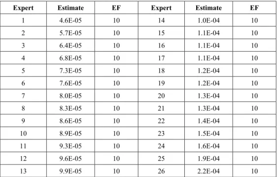 Table 3 – Engineering judgments used in the example. 