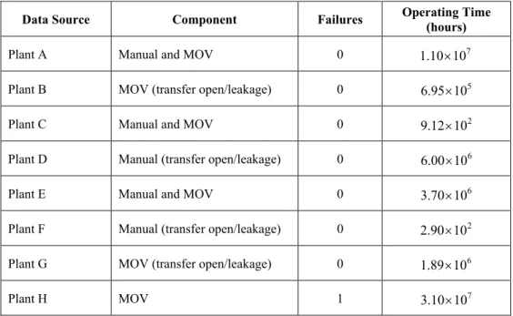 Table 4 – Run time data used in estimating the failure rate variability distribution for motor- motor-operated valves