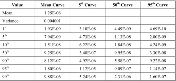 Table 5 – Mean and percentile curves of the failure rate variability distribution for   motor-operated valves