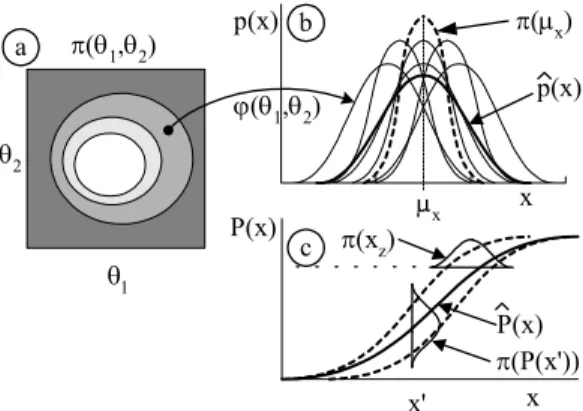 Figure 1 – Plots of the various estimation results. 