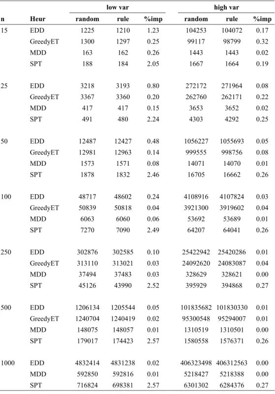 Table 1 – Objective function value and relative improvement. 