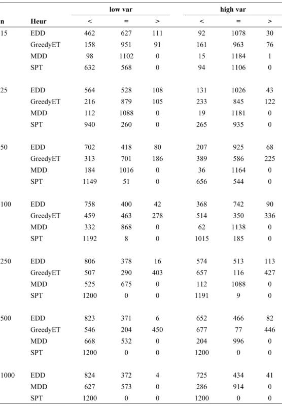 Table 2 – Objective function value comparison. 