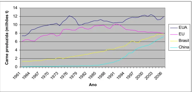 Figura 2 – Principais produtores de carne de bovino entre 1961 e 2006 (FAO, 2008) 02468101214 19 61 19 64 19 67 19 70 19 73 19 76 19 79 19 82 19 85 19 88 19 91 19 94 19 97 20 00 20 03 20 06 Ano