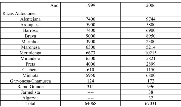 Tabela 5 – Efectivo de fêmeas de raças bovinas autóctones nos anos de 1999 e 2006 (DGV,  2006) Ano Raças Autóctones 1999 2006 Alentejana 7400 9744 Arouquesa 5900 5800 Barrosã 7400 6900 Brava 9000 8950 Marinhoa 3900 2300 Maronesa 6300 5214 Mertolenga 6673 1