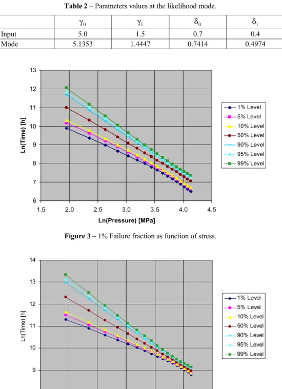 Table 2 – Parameters values at the likelihood mode.  γ 0 γ 1 δ 0 δ 1 Input  5.0  1.5  0.7  0.4  Mode  5.1353  1.4447  0.7414  0.4974  678910111213 1.5 2.0 2.5 3.0 3.5 4.0 4.5 Ln(Pressure) [MPa]Ln(Time) [h] 1% Level5% Level 10% Level50% Level90% Level95% Le