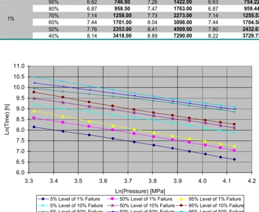 Figure 5 – Predicted time percentiles for 1%, 10% and 50% failure fraction from 90% to 40% 