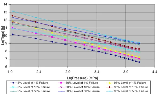 Figure 6 – Predicted time percentiles for 1%, 10% and 50% failure fraction from 90% to 10% 