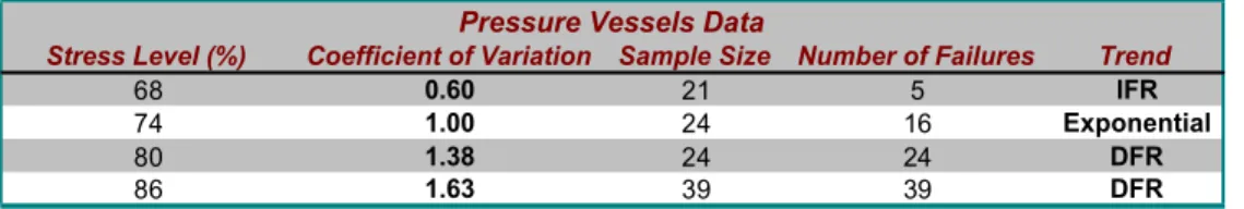 Table 4 – Departure from exponentiality for the pressure vessels data. 