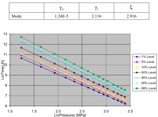 Figure  8 shows the 95% probability intervals of the time percentiles as function of stress  ranging from 90% stress level to 10% stress level for three different failure fractions
