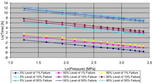 Figure 8 – Time percentiles as function of stress for 1%, 10% and 50% failure fractions under the  Power-Weibull model with stress-independent shape