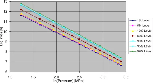 Figure 9 – Time percentiles as a function of stress for the 50% failure fraction under the Power- Power-Weibull model with stress-dependent shape
