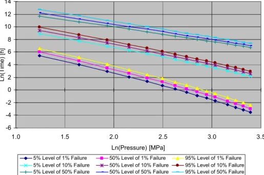 Figure 12 – Time percentiles as function of stress for 1%, 10% and 50% failure fractions under  the Power-Weibull model with stress-dependent shape