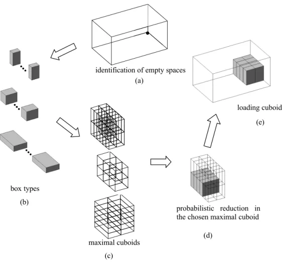 Figure 7 shows a schematic representation of the steps that compose the proposed container  loading heuristic