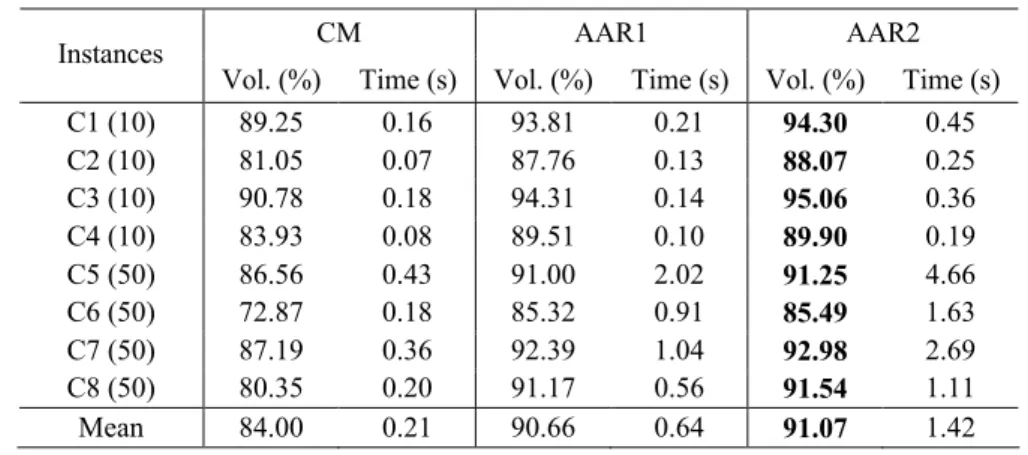 Table 2 – Results for instances of Cecílio &amp; Morabito (2004). 
