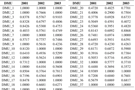 Table 1 shows economic efficiency under DEA BCC for Embrapa’s research centers for each  of the three years under study