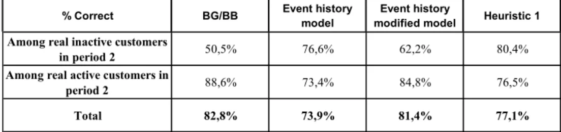 Table 4 – Rates of Correct Prediction of Active Condition. 