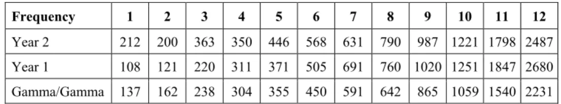 Table 5 – Statistics of the Value Distributions.  Frequency  1 2 3 4 5 6 7 8 9 10  11  12  Year  2  212 200 363 350 446 568 631 790 987 1221  1798  2487 Year  1  108 121 220 311 371 505 691 760 1020  1251  1847  2680 Gamma/Gamma 137 162 238 304 355 450 591