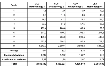 Table 8 – CLV Distributions.  Decile CLV      Methodology 1 CLV      Methodology 2 CLV      Methodology 3 CLV      Methodology 4 1 1,5 2,6 0,9 19,2 2 6,9 11,3 4,6 43,6 3 26,5 42,3 23,2 64,0 4 53,2 94,2 57,5 108,3 5 103,4 208,6 145,3 176,6 6 211,2 400,2 306