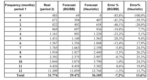 Table 1 – Total cohorts numbers of months with purchase. 