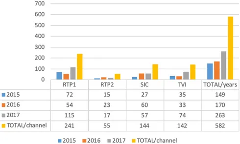 Graphic 1 - Number of references of the words “activism” and “activists” in the news pro- pro-grams of the Portuguese generalist television free-to-air channels between 2015 and 1017  By Cision Ltd