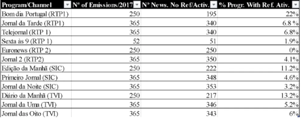 Table 1 – Broadcasts of news programs of the free-to-air generalist Portuguese channels  with and without reference to the concepts of “activists” and “activism” in 2017