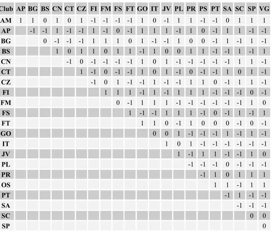 Table 2 – Direct Confrontation.  Club  AP  BG BS  CN  CT  CZ FI FM FS FT GO IT JV PL PR PS PT  SA  SC  SP  VG AM  1  1  0  1  0  1  -1 -1 -1 -1 1  0  -1 1  1  -1 -1  0  1  1  1  AP  -1 -1  1  -1  -1  1  -1 0  -1 1  1  1  -1 1  0  -1  1  1  -1  -1 BG  0  -1