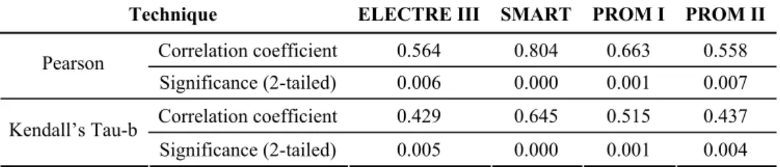 Table 6 – Correlations among the Multicriteria DEA model and traditional Multicriteria  methodologies