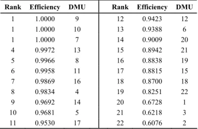 Table 4 – Multicriteria DEA Efficiency. 