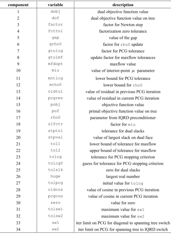 Table 6 – List of runtime double precision parameters assigned to vector  dinfo .  component variable  description 
