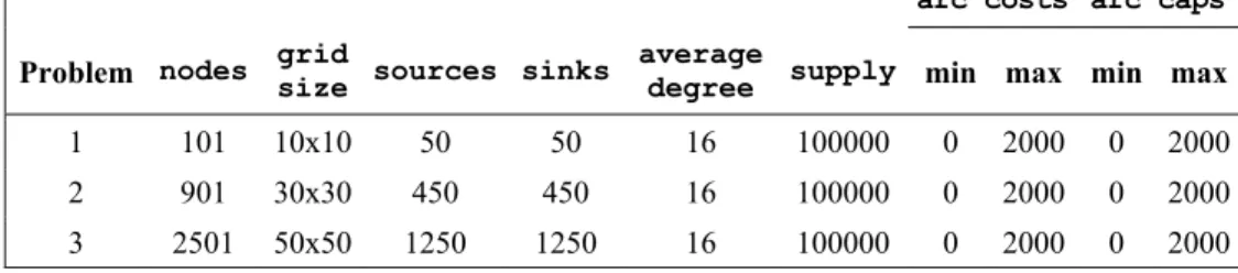 Table 8 – Specifications for instances in class grid. 