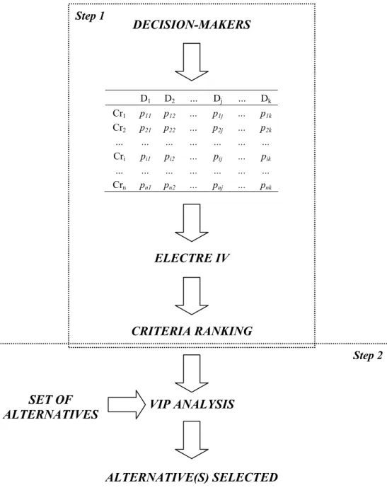 Figure 1 – Multicriteria group decision model with aggregation of the weighting of the decision- decision-makers on criteria
