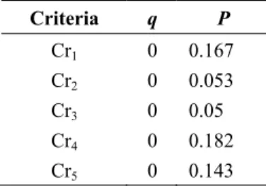 Table 5 – Thresholds of indifference and preference. 