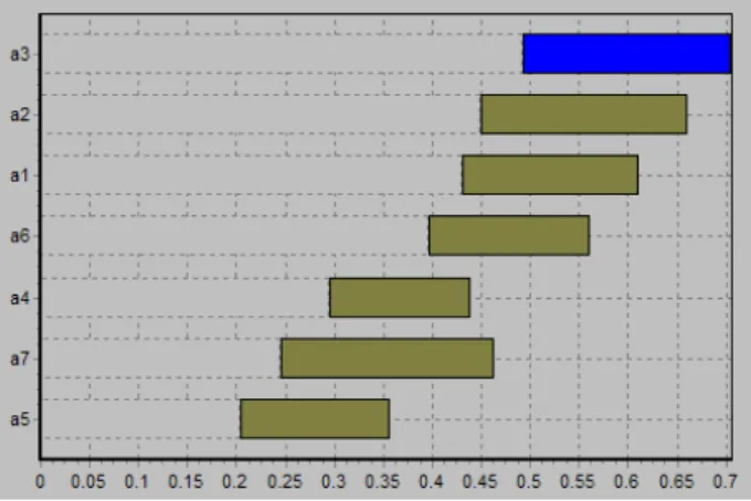 Figure 3 illustrates the ranking of the alternatives according to the minimum global value