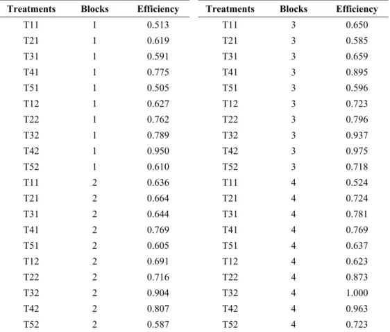 Table 6 – Responses (efficiency) for a factorial design laid out as a randomized block design with  a split plot structure