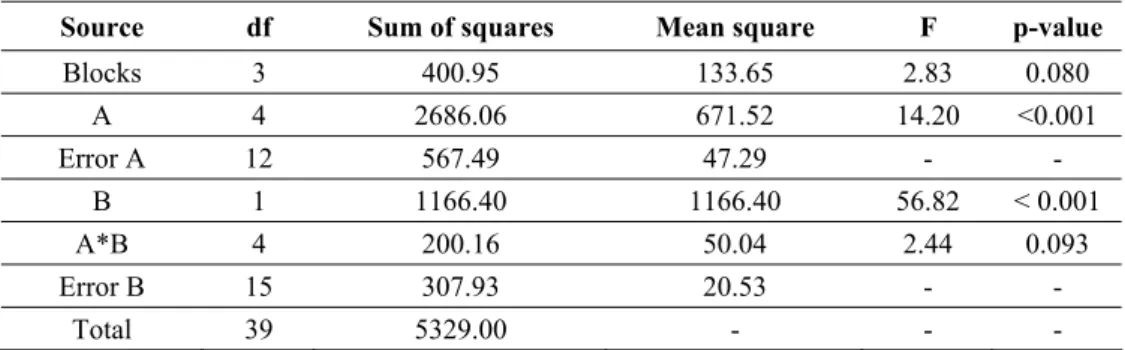 Table 7 – Analysis of variance table for ranks of efficiencies of experimental plots.  