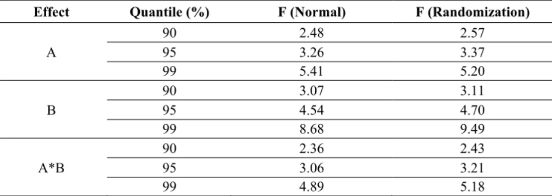 Table 9 – Quantiles of the distributions under normality and randomization.  