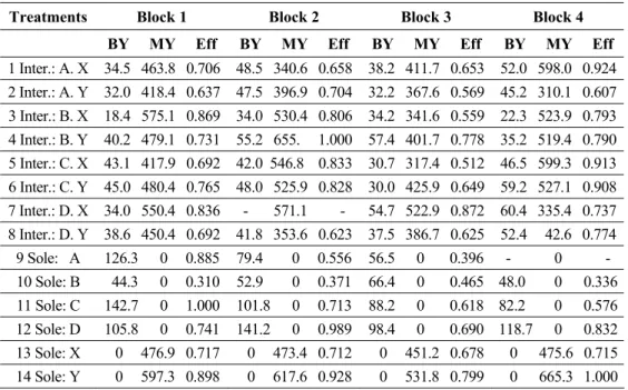 Table 1 shows responses and DEA efficiency measurements (Eff) for an intercropping  experiment with maize and bean