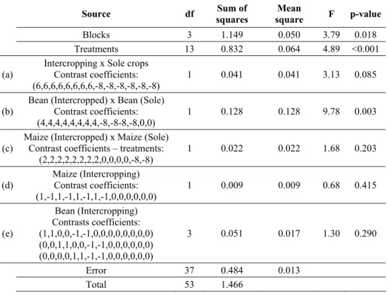 Table 2 – Analysis of variance for the intercropping of maize and bean. DEA efficiency is the  response variable