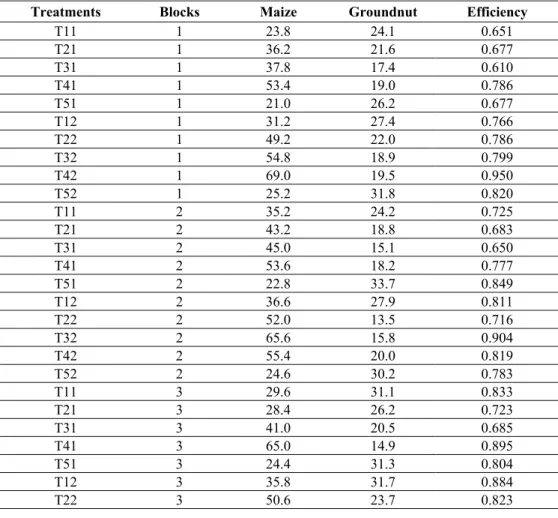 Table 3 shows production and efficiency data for an intercropping experiment involving  maize and groundnuts