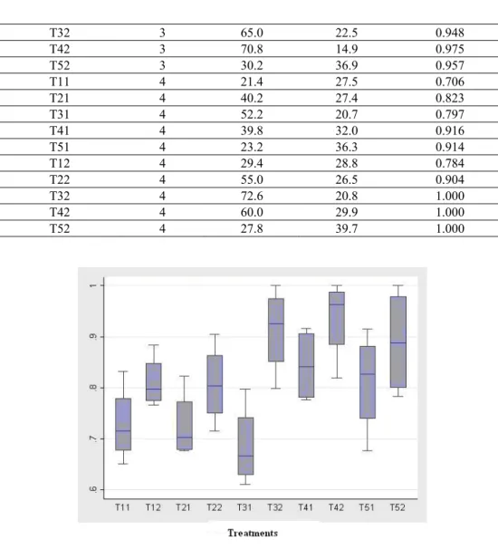 Figure 2 – Box plots of treatments. Intercropping of groundnut and maize. 