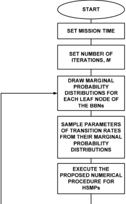 Figure 2 – Flowchart describing the integration algorithm between SMPs and BBNs. 